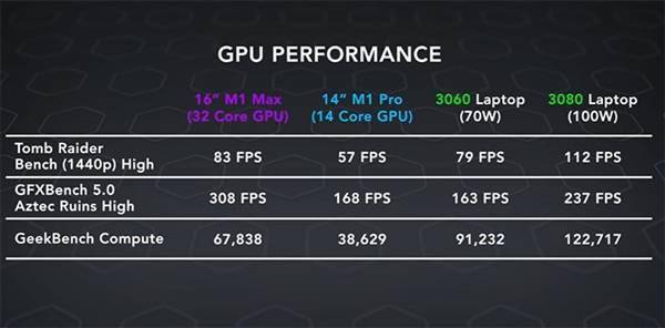 苹果M1 Max游戏测试：最高功耗92瓦，与RTX 3060平分秋色