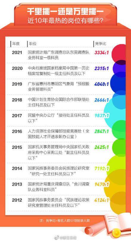 绍兴|今年国考浙江最热岗位约920人录取1人