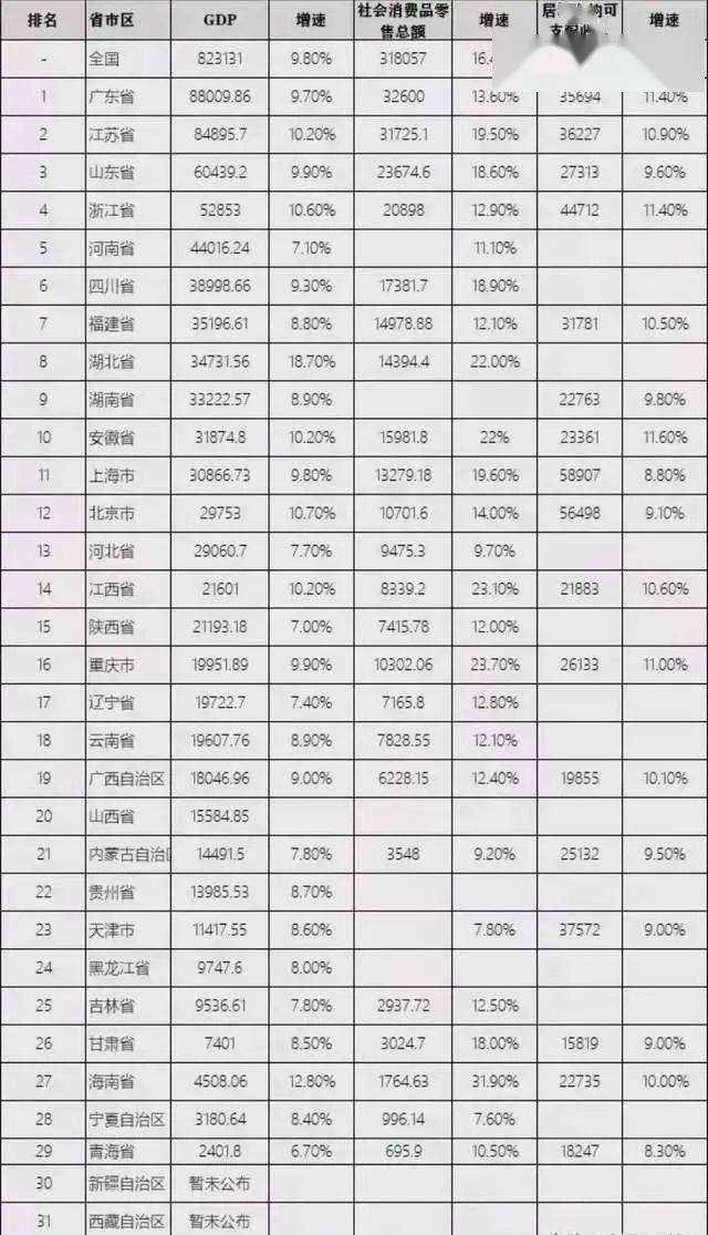 江苏gdp对比四川gdp_31省份经济三季报 粤苏超8万亿 10省份增速跑赢全国凤凰网吉林 凤凰网