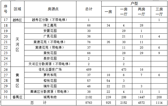 12459戶家庭廣州市2021年戶籍家庭公租房搖號配租名單公佈