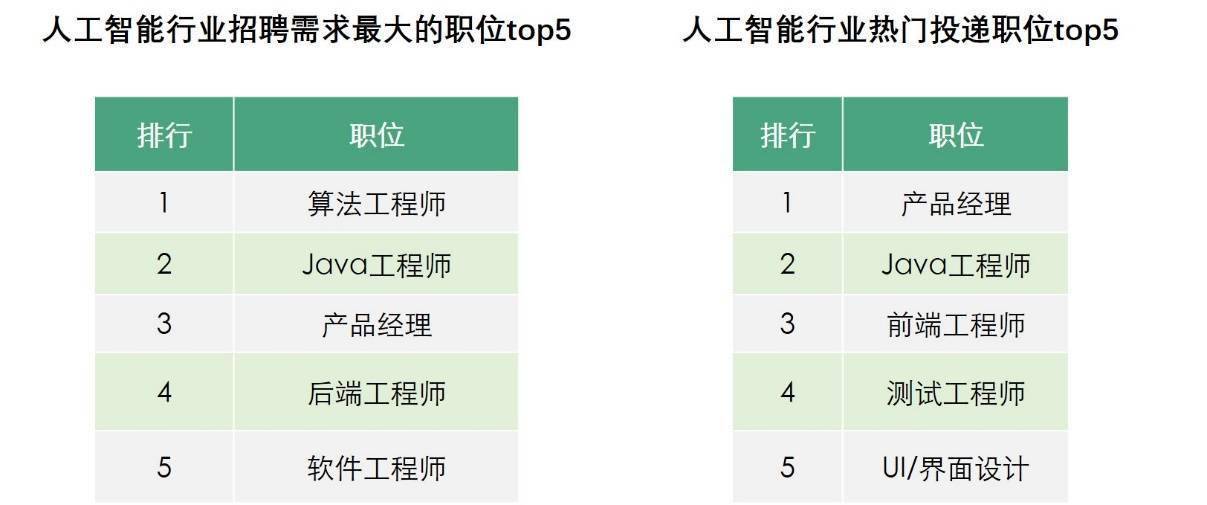 報告顯示2021年人工智能行業平均月薪2萬元