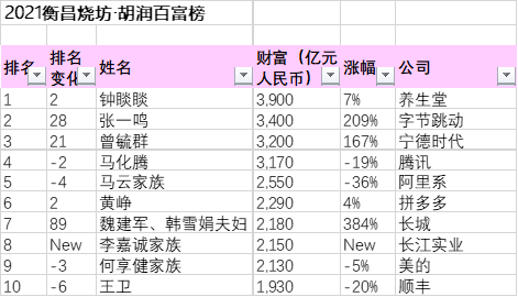2021胡润百富榜发布揭秘上榜川企阵容
