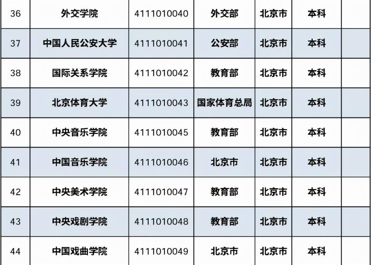 首都|最新最全在京高校名单来了！肯定有你的母校