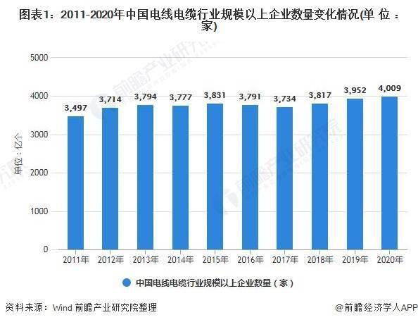 中国电线电缆相关生产企业众多 规模以上企业仍占少数