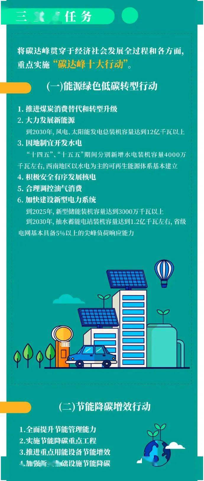 一图读懂2030年前碳达峰行动方案