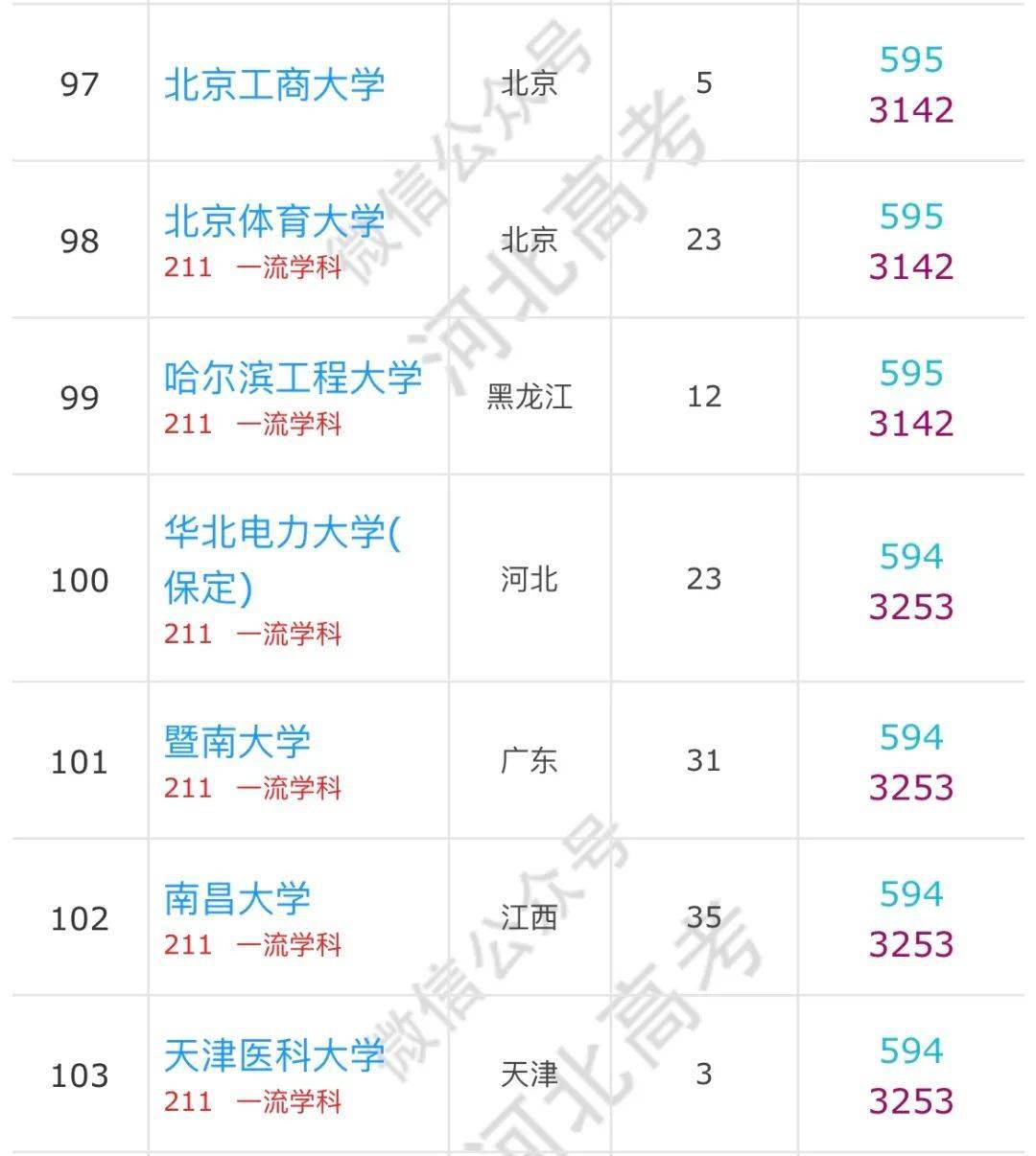 大学|河北高考600分以上的考生可以报哪些学校？有你的目标院校吗？