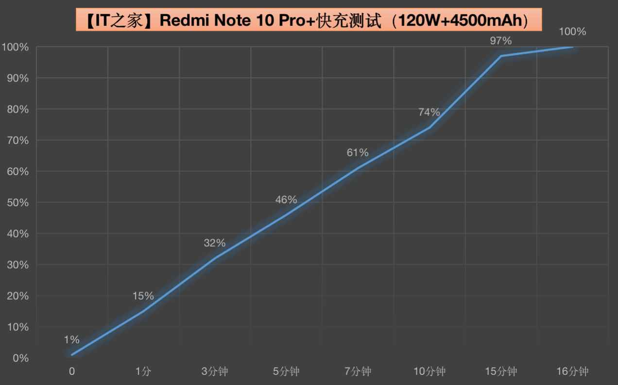 玻璃|Redmi Note 11 Pro + 体验：120 瓦神仙秒充，同价位独步天下