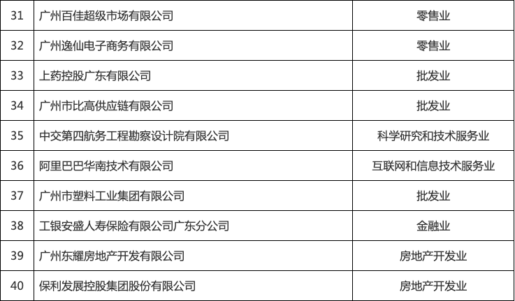 2021海珠百强企业榜出炉啦！