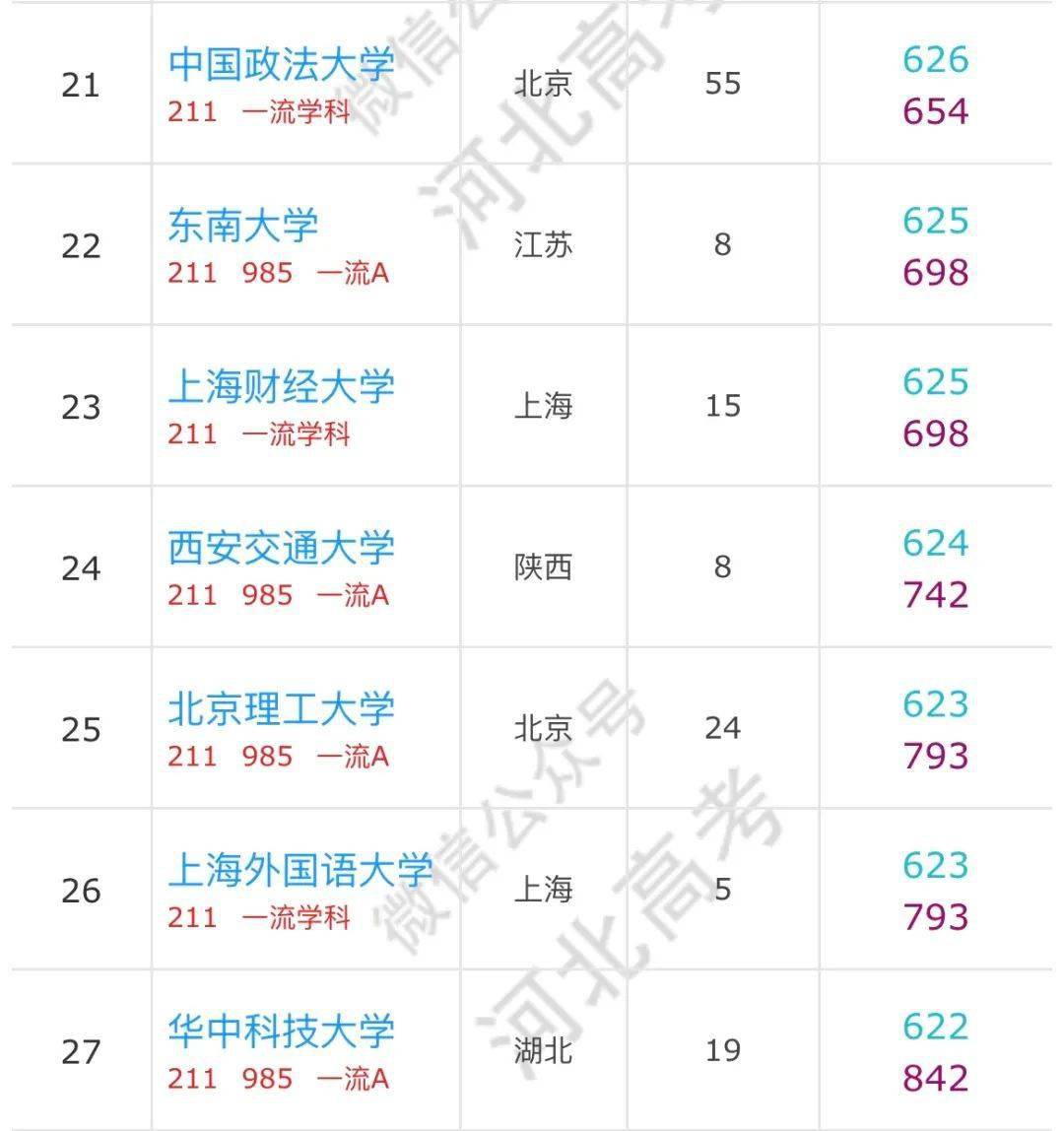 大学|河北高考600分以上的考生可以报哪些学校？有你的目标院校吗？