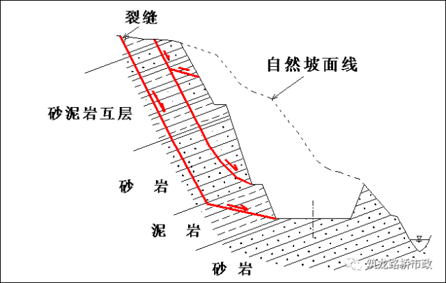 基本特征:软硬相间,互层或间层状的砂泥岩或其它岩类,岩层倾向临空