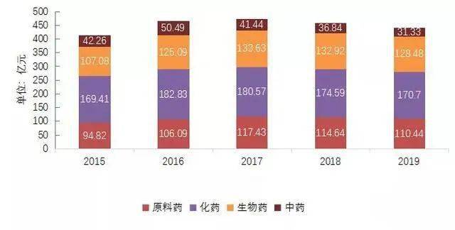 兽药市场主体情况分析：兽药市场进一步压缩总体销售收入下滑(图2)