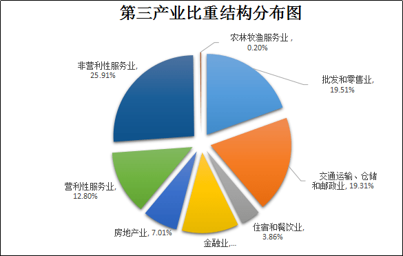 以金融业,营利性服务业为代表的现代服务业占第三产业比重呈现逐渐