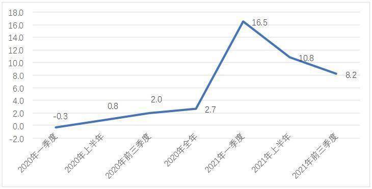 广州越秀区gdp2020_越秀区交出2020年成绩单,GDP增长2.7%,总量排在全市前三