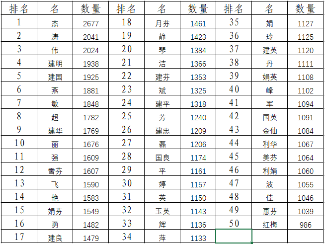 你的名字,排上号了吗?_排名