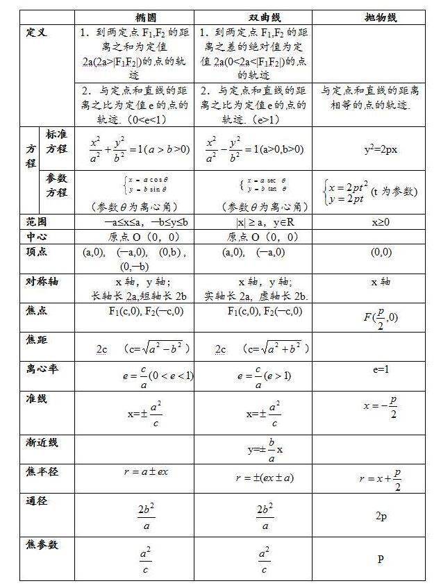 椭圆双曲线抛物线的重点知识归纳和常用结论