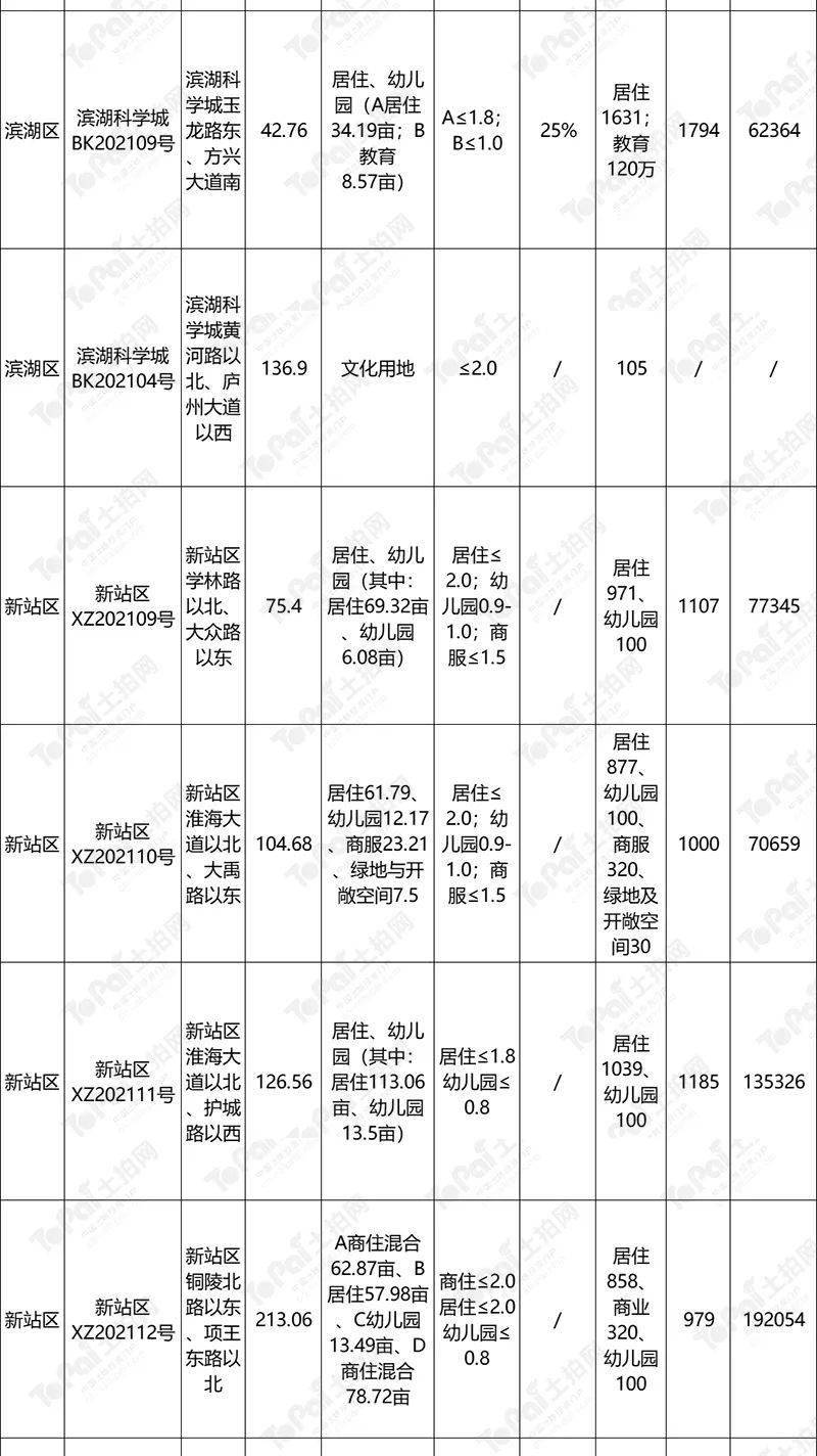 要求|合肥｜25宗总面积2508.7亩！第三批集中供地计划正式发布，地块信息抢“鲜”看