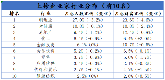 2021胡潤百富榜：地產業陷滑鐵盧，新能源成贏家 科技 第3張