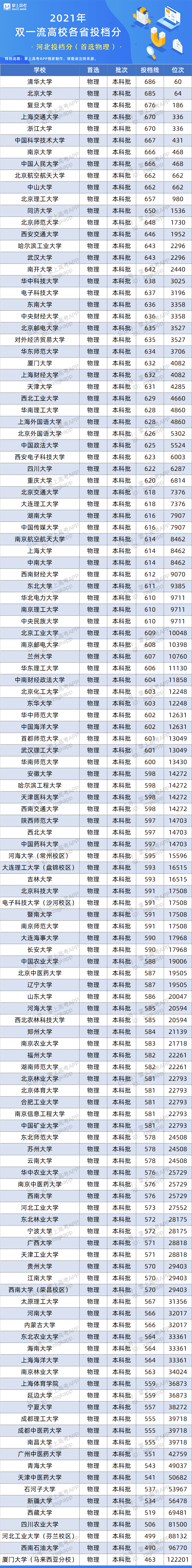 版权|百所“双一流”在26省的录取数据来了！500~650分考生必看！