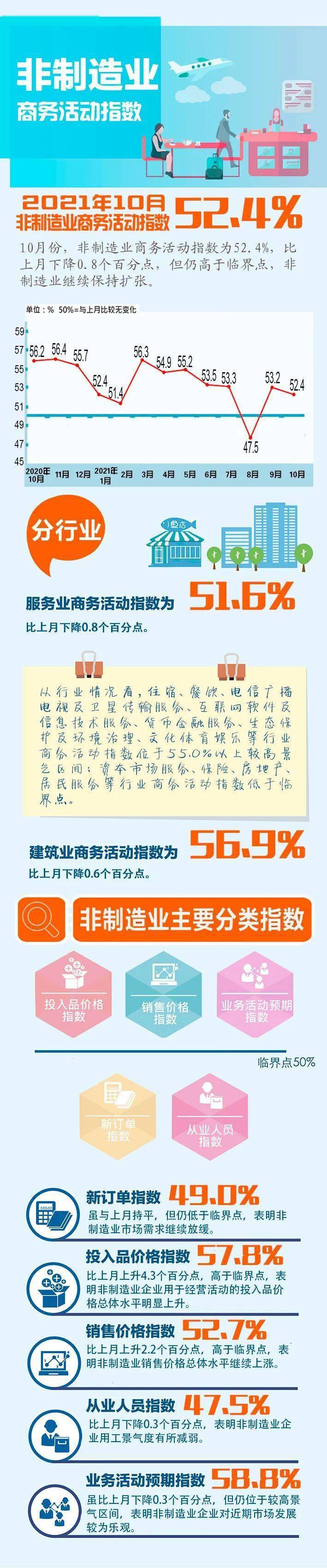 数据,数据|【图解】一图看懂2021年10月PMI数据