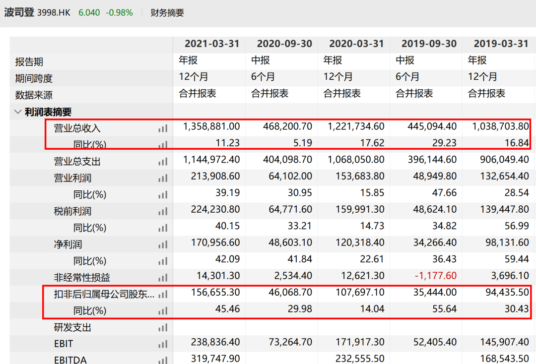 市场一件羽绒服卖1万多！网友震惊了：要赶上加拿大鹅？市值却早已碾压：1个波司登=2个加拿大鹅……