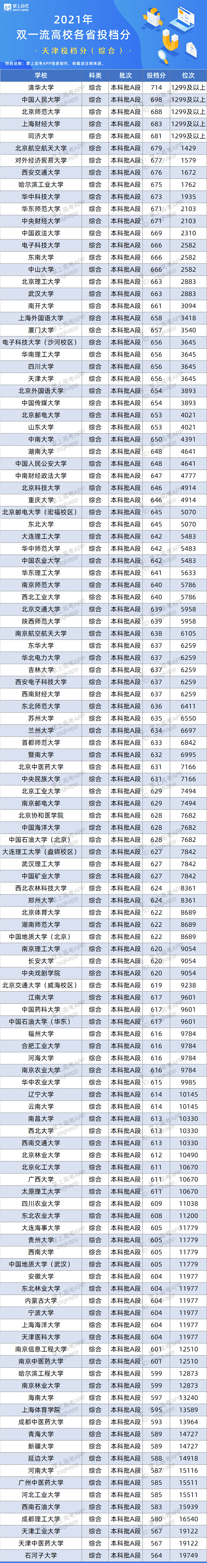 版权|百所“双一流”在26省的录取数据来了！500~650分考生必看！