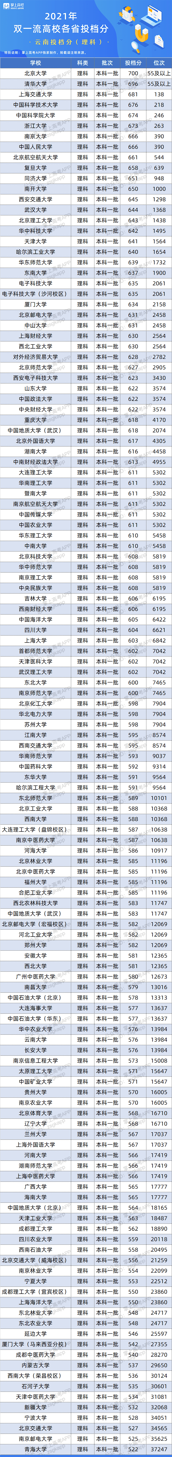 版权|百所“双一流”在26省的录取数据来了！500~650分考生必看！