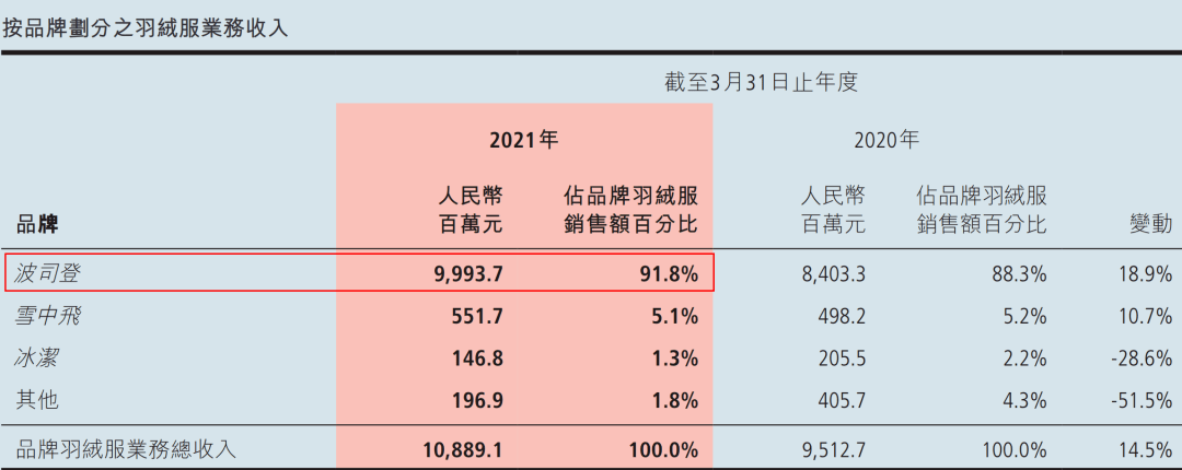 市场一件羽绒服卖1万多！网友震惊了：要赶上加拿大鹅？市值却早已碾压：1个波司登=2个加拿大鹅……