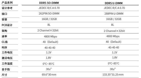 同步Intel 12代酷睿Longsys DDR5内存计划明年量产 运行速率可达6400Mbps