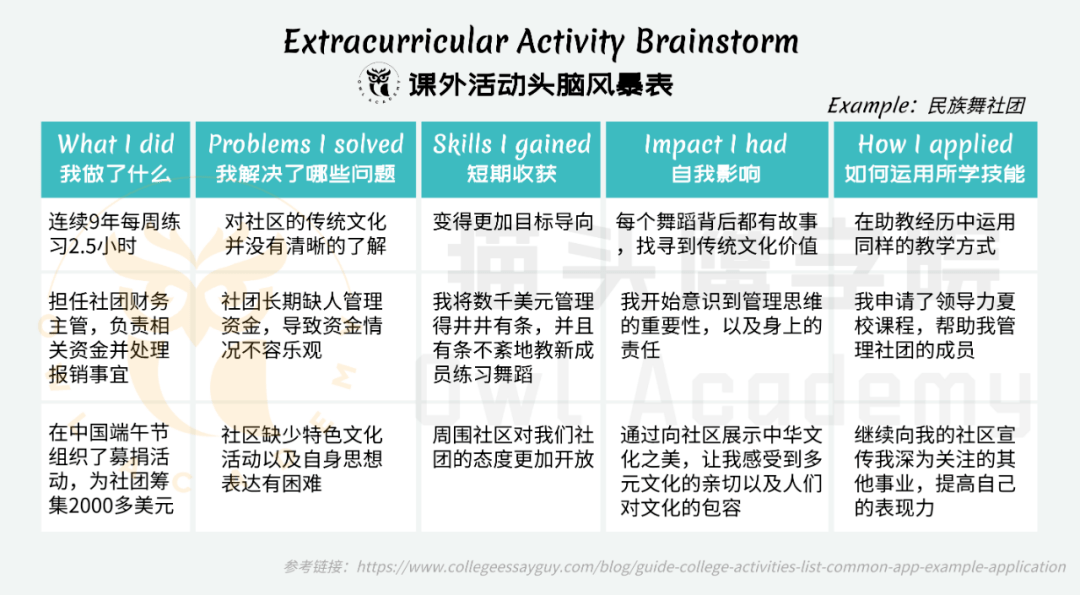 科研君为大家推荐一个用于头脑风暴的表格:但其实,如果一直用"任务