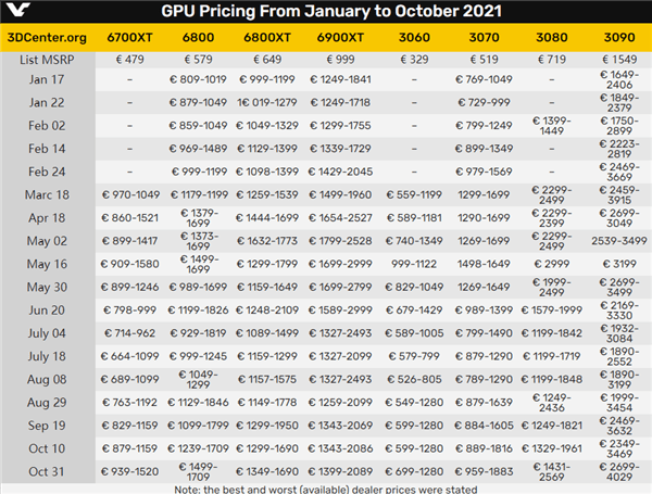 AMD/NVIDIA显卡价格一路飙升：平均价格超官方建议零售价200%