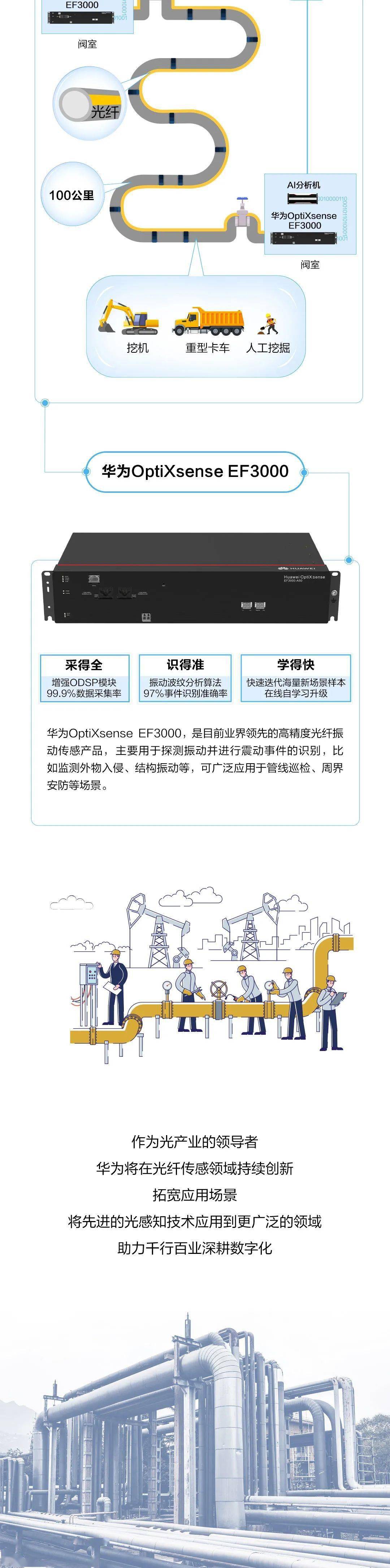 图片|油气管线“无人”巡检的奥秘：华为智能光感知OptiXsense EF3000全解！