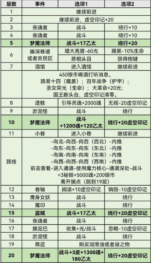 地下城堡3迷失之地通关攻略