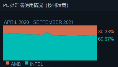 方面|Steam 用户软件和硬件调查结果出炉：Win11 已占据 1.88% 份额