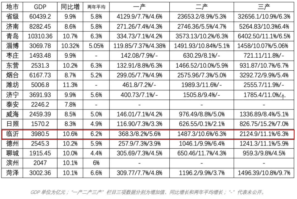 山东青岛市gdp总量是多少_青岛各区市2019年GDP总量和增速排名一览(3)