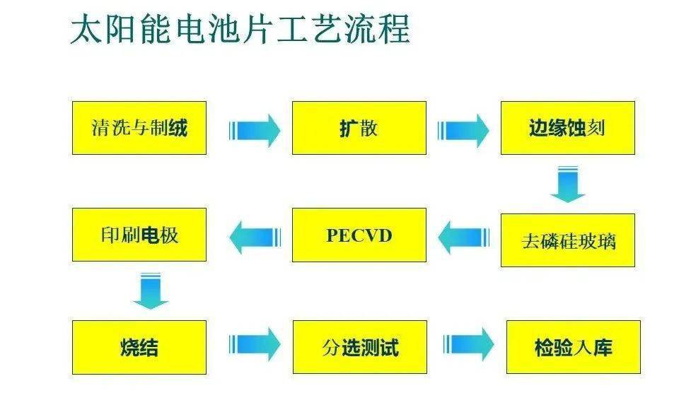 电池片工艺流程图片