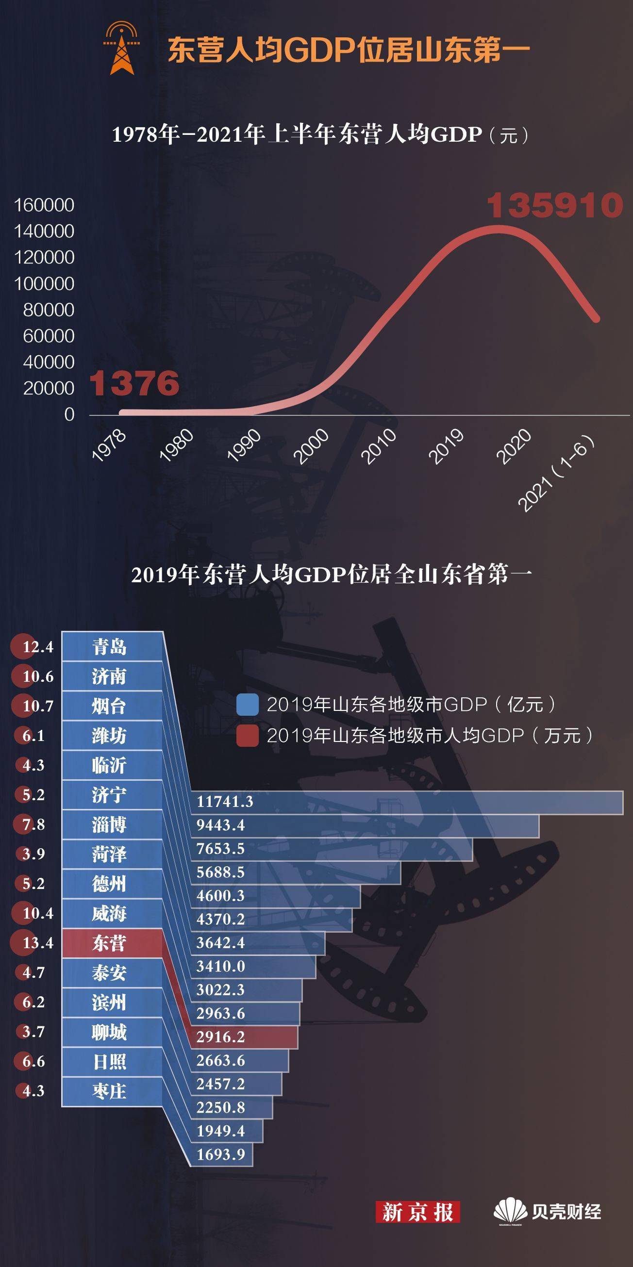 在过去的五年中,东营经济增长迈入新区间,2016年