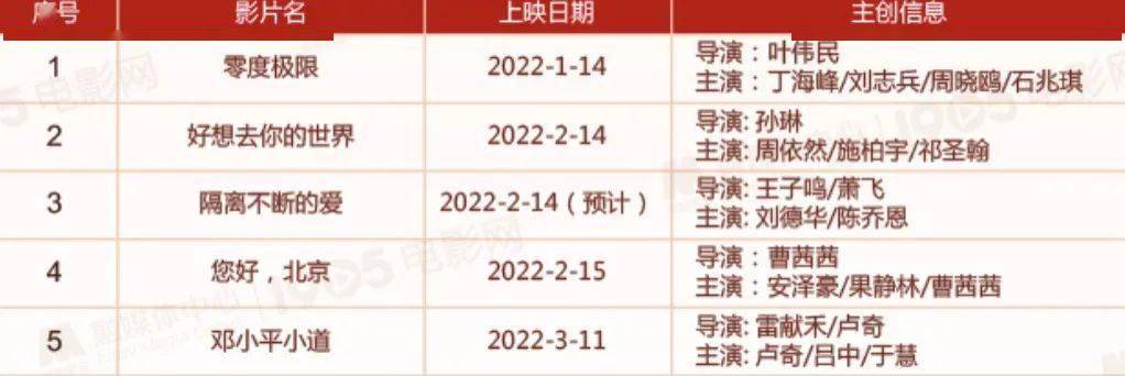 动画片|2022院线国产电影片单发布，140多部新片你最想看哪部？