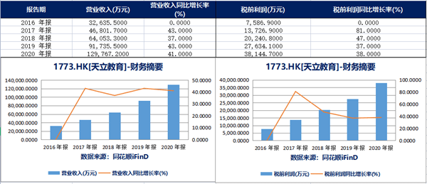 天立教育股价暴跌:负债53亿 实控人罗实协助调查(图2) 天立教育股价暴跌:负债53亿 实控人罗实协助调查(图2)