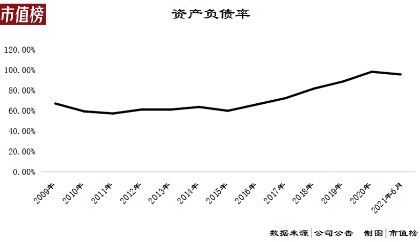 负债率95%、资金缺口超60亿 国美的钱都去哪儿了？(图2)