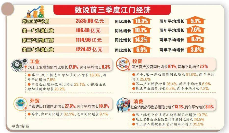 江门gdp第三季度_前三季度江门GDP增速转正(3)