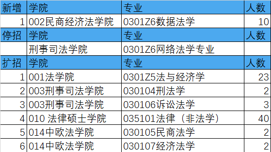 中国政法大学的专业(法律英语实验班学什么)