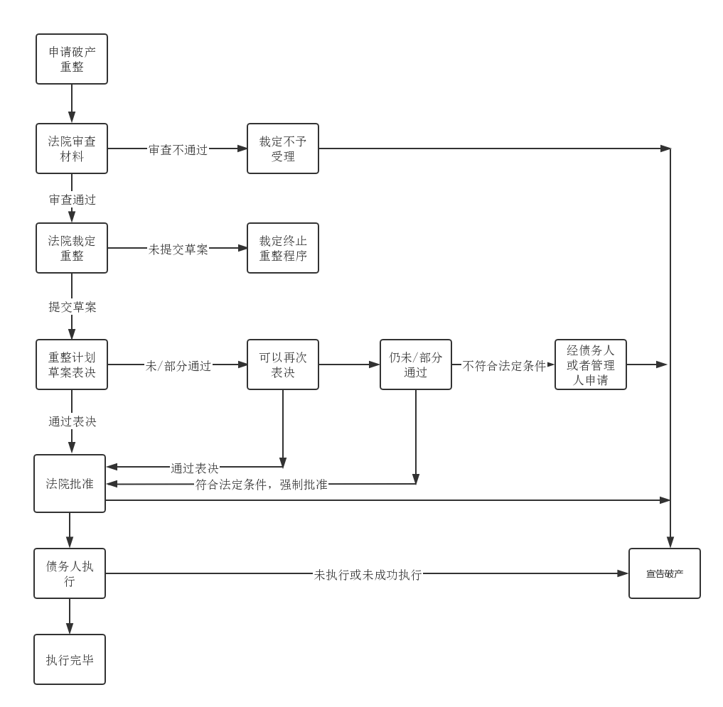 一图详解破产重整流程概述值得收藏