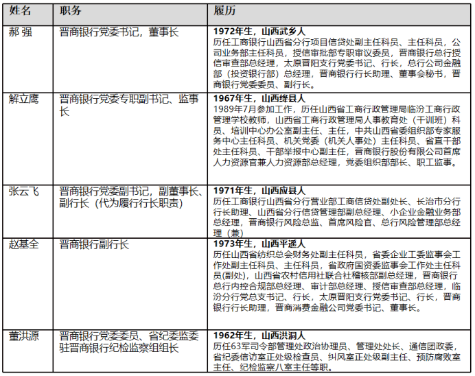 最新晋商银行副行长赵基全山西银行2位副行长刘胜利柴