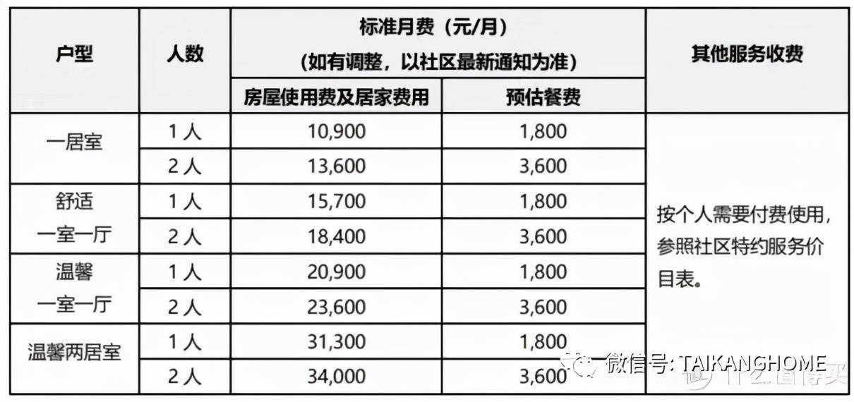女士买300万泰康保险 入住养老社区还有高额费用(图5)