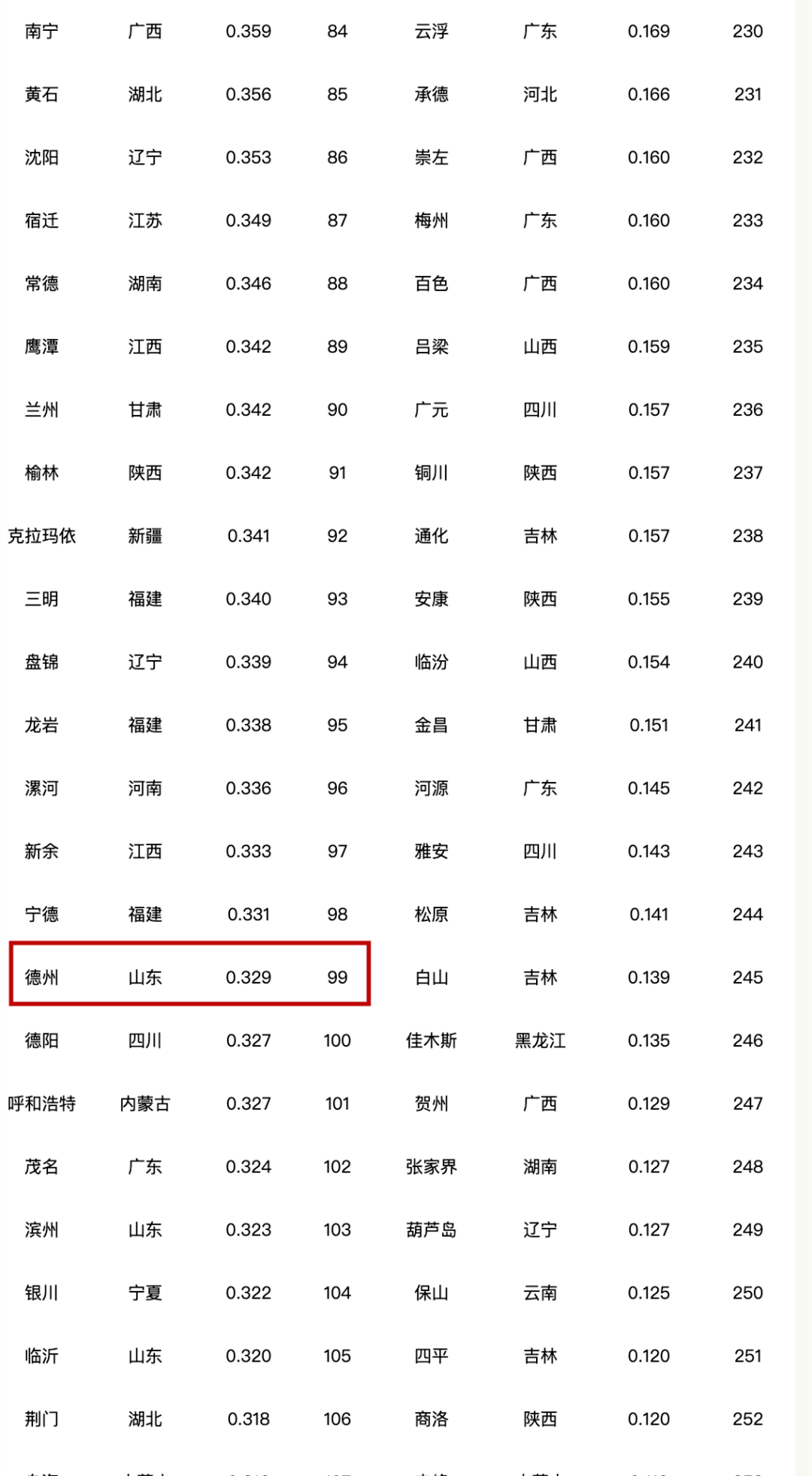 德州全国gdp排名_第99位!德州,中国城市综合经济竞争力百强!