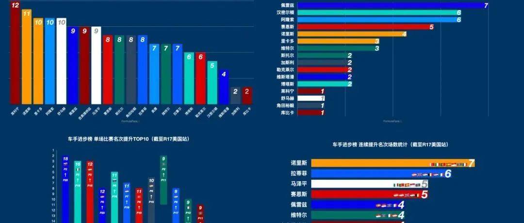 【F1】车手进步榜：2021前17站数据分析_比赛