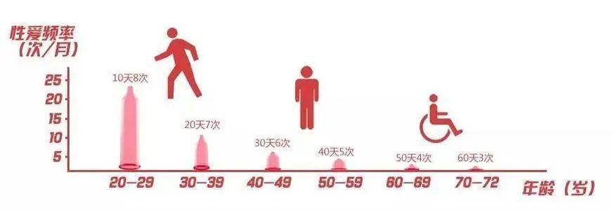 国外某研究人员曾公布这项发现 即：“性爱频率=年龄的首位数%ud79”