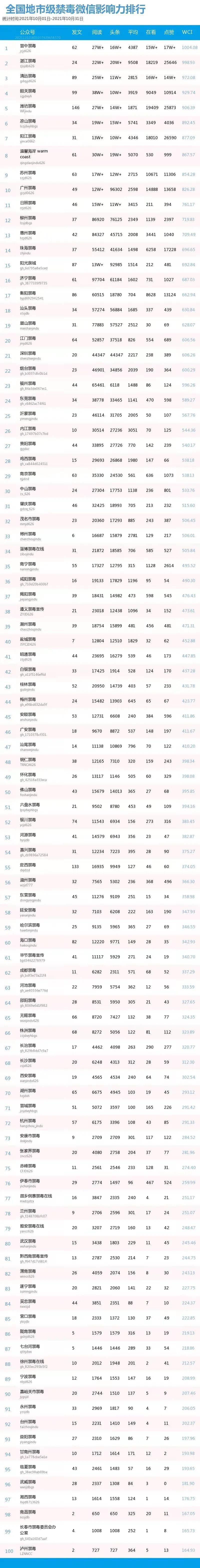微信公众号影响力排行榜_第13期河南省政法机关微信公众号影响力一周排行