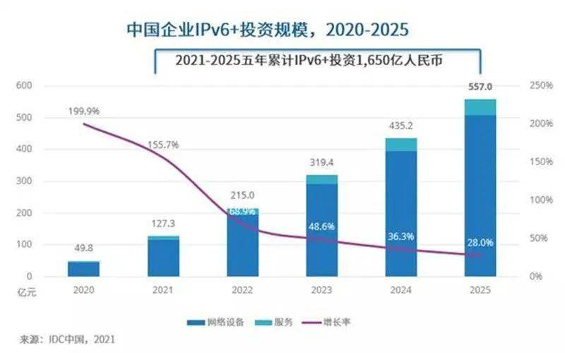 数字化|IDC：2025年IPv6+相关投资将超550亿元人民币
