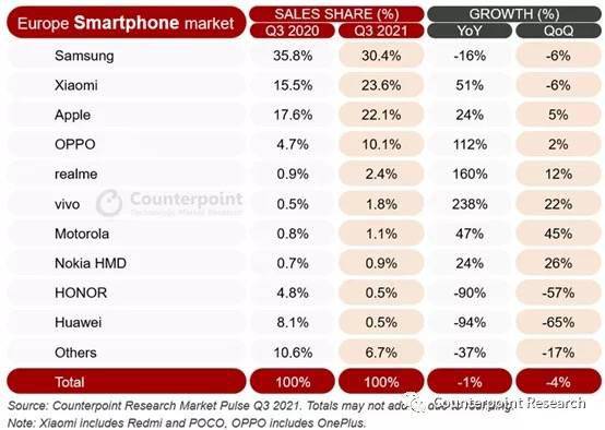 2021 年三季度欧洲智能手机市场：环境充满挑战，三星出货量复苏